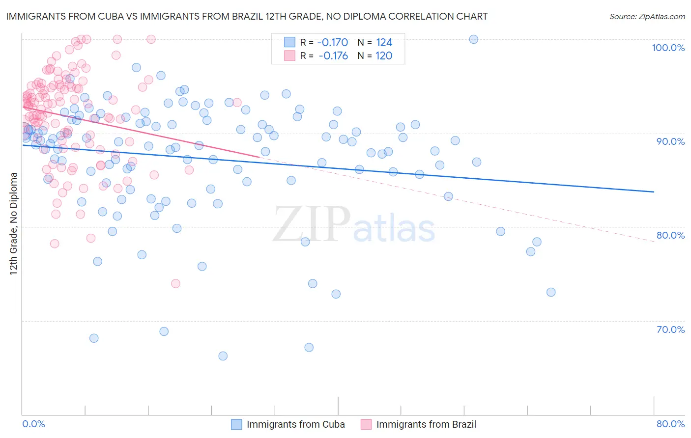 Immigrants from Cuba vs Immigrants from Brazil 12th Grade, No Diploma