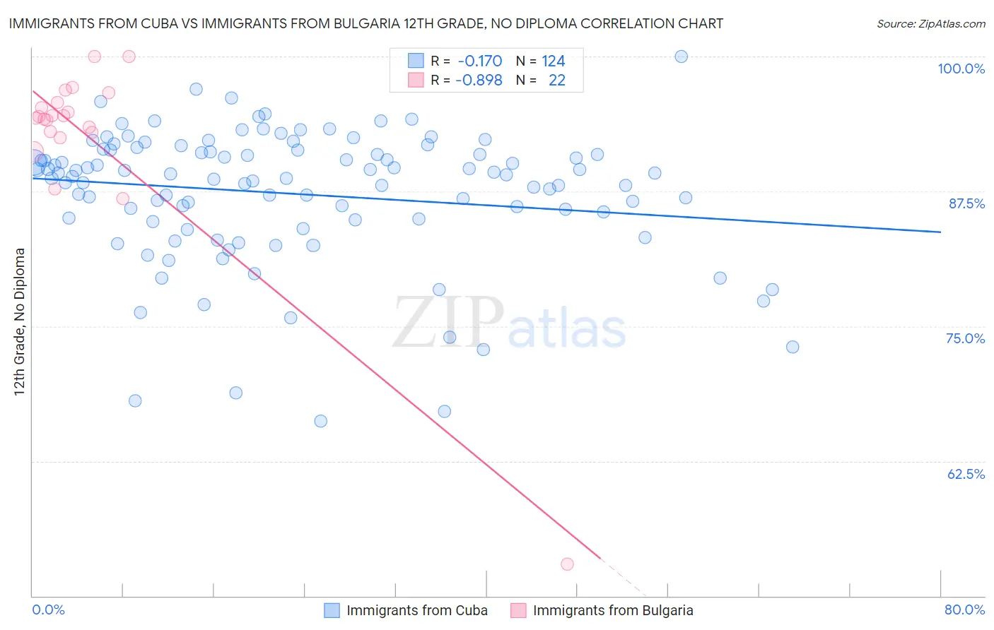 Immigrants from Cuba vs Immigrants from Bulgaria 12th Grade, No Diploma