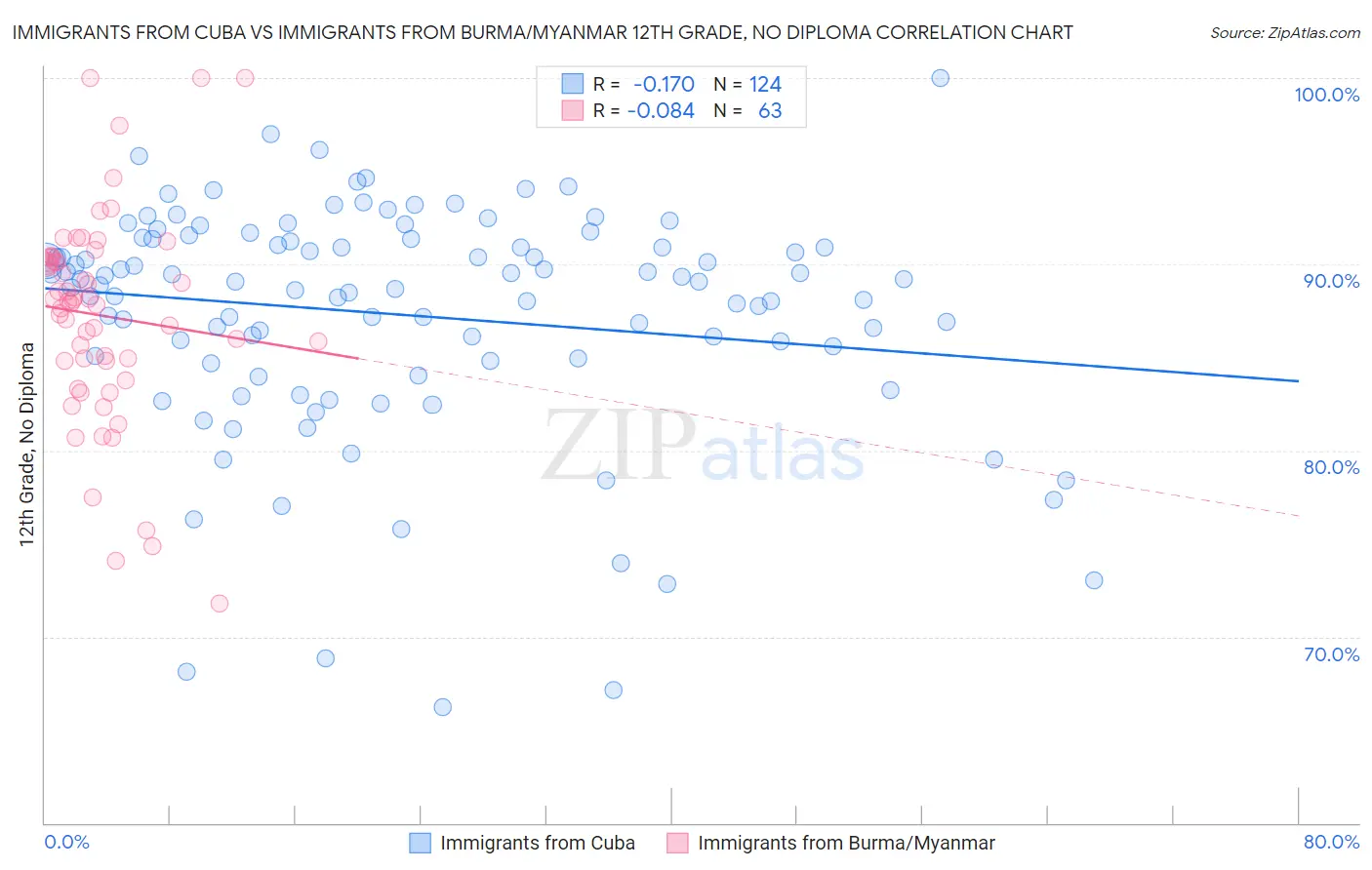 Immigrants from Cuba vs Immigrants from Burma/Myanmar 12th Grade, No Diploma