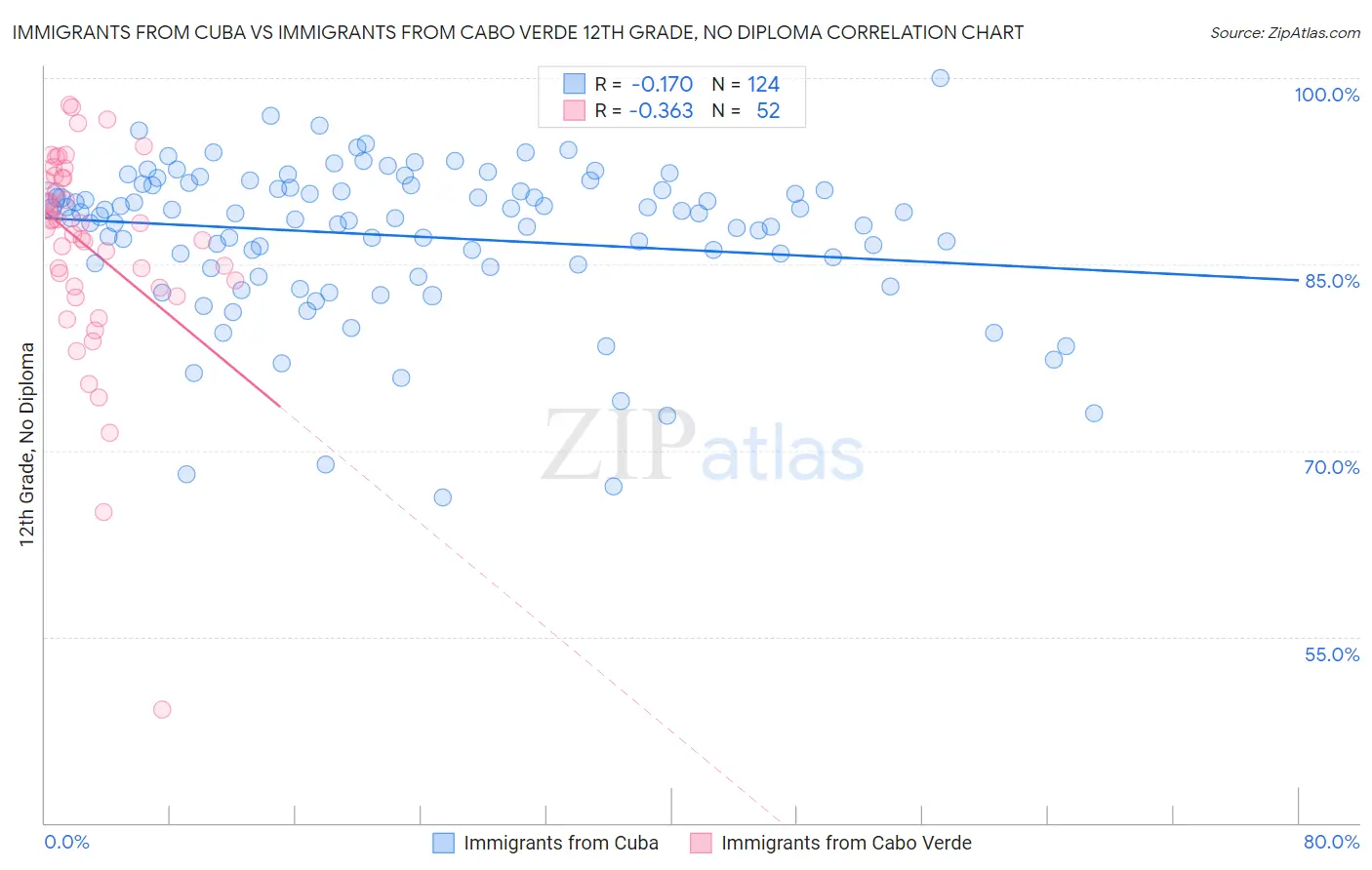 Immigrants from Cuba vs Immigrants from Cabo Verde 12th Grade, No Diploma