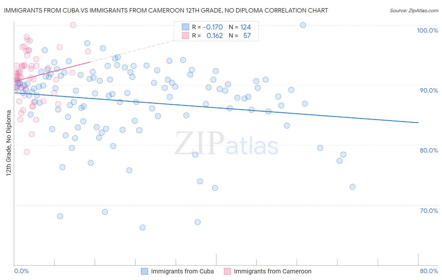 Immigrants from Cuba vs Immigrants from Cameroon 12th Grade, No Diploma