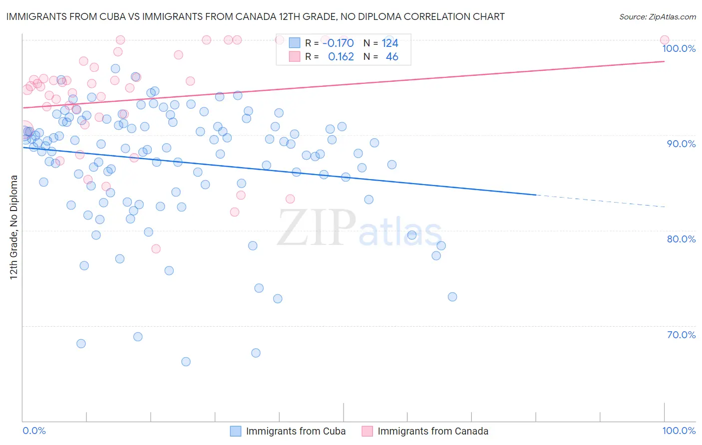 Immigrants from Cuba vs Immigrants from Canada 12th Grade, No Diploma