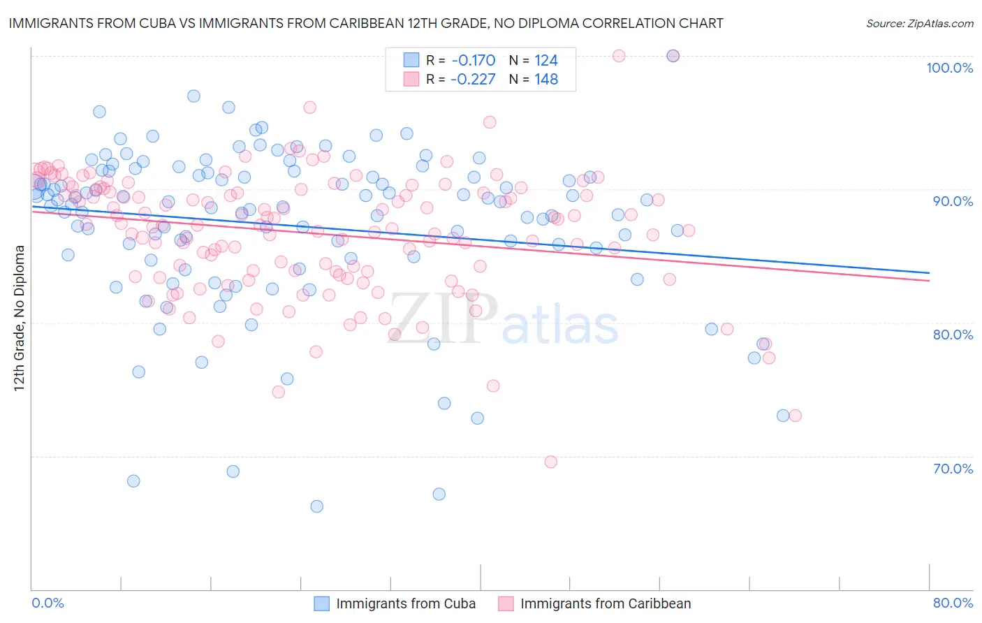 Immigrants from Cuba vs Immigrants from Caribbean 12th Grade, No Diploma