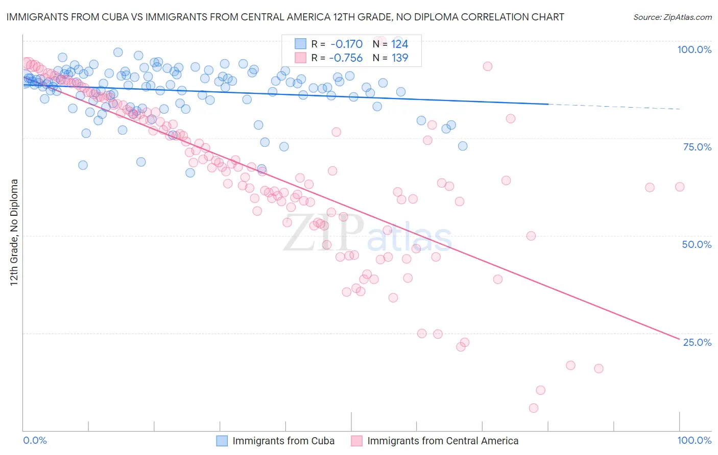 Immigrants from Cuba vs Immigrants from Central America 12th Grade, No Diploma