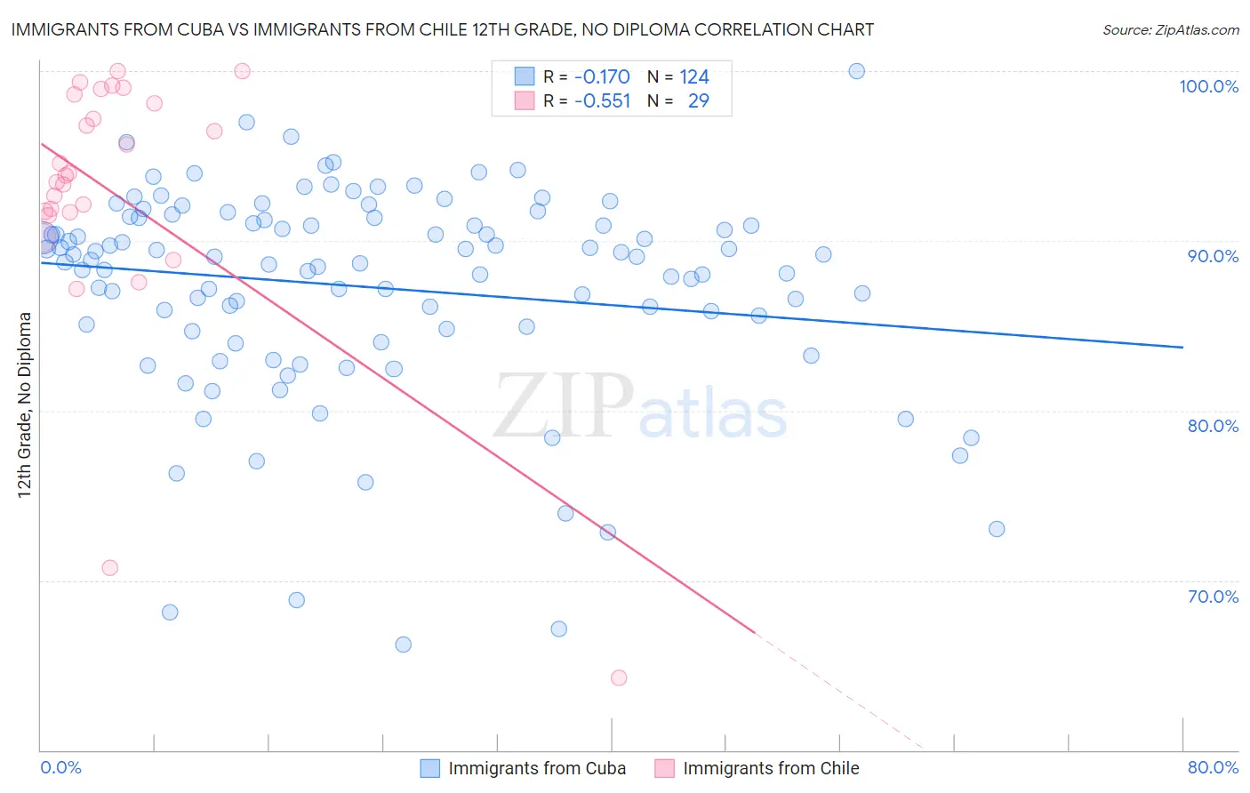 Immigrants from Cuba vs Immigrants from Chile 12th Grade, No Diploma