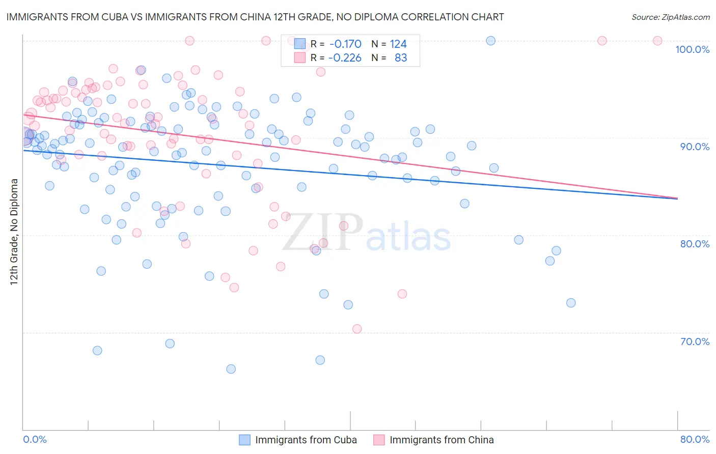 Immigrants from Cuba vs Immigrants from China 12th Grade, No Diploma