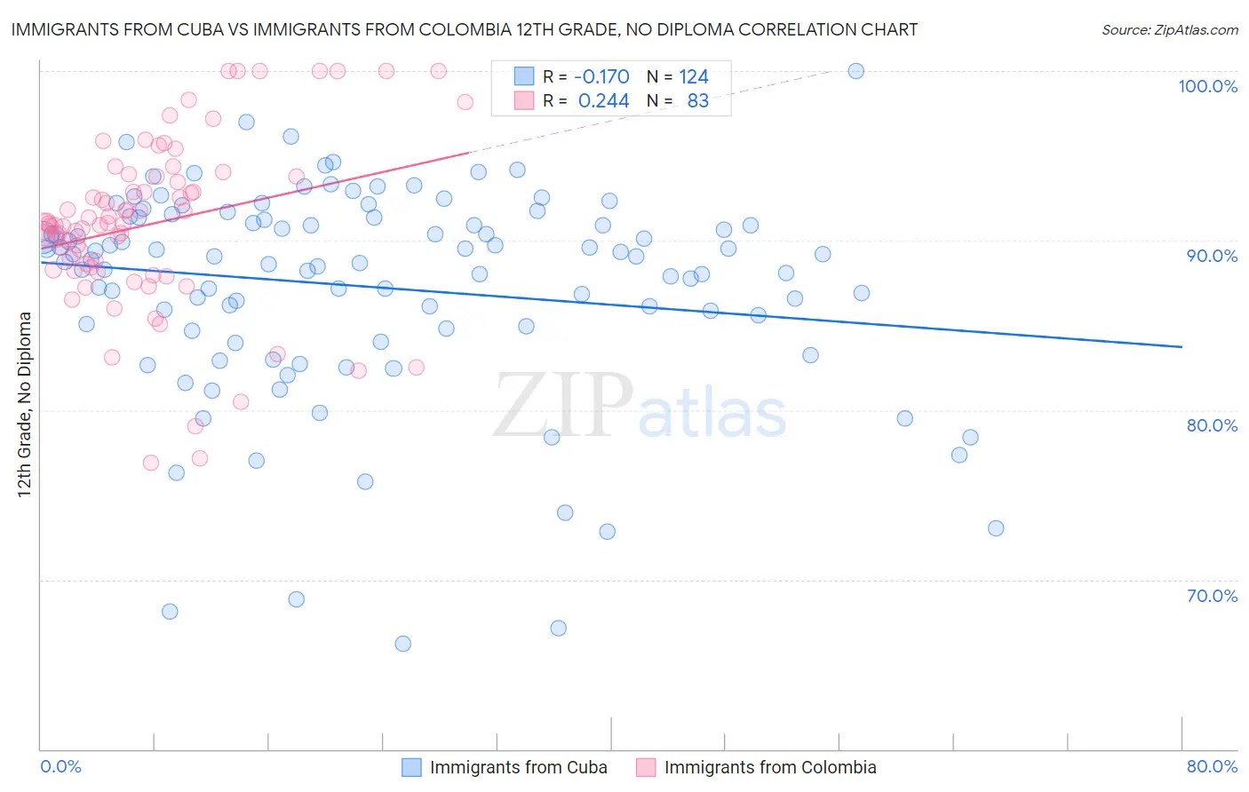 Immigrants from Cuba vs Immigrants from Colombia 12th Grade, No Diploma