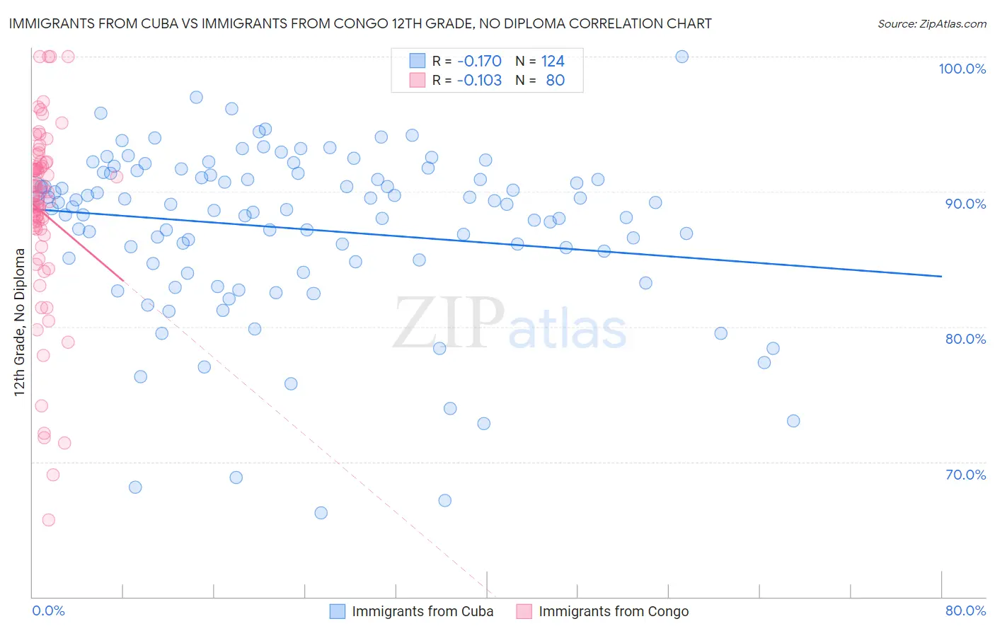 Immigrants from Cuba vs Immigrants from Congo 12th Grade, No Diploma