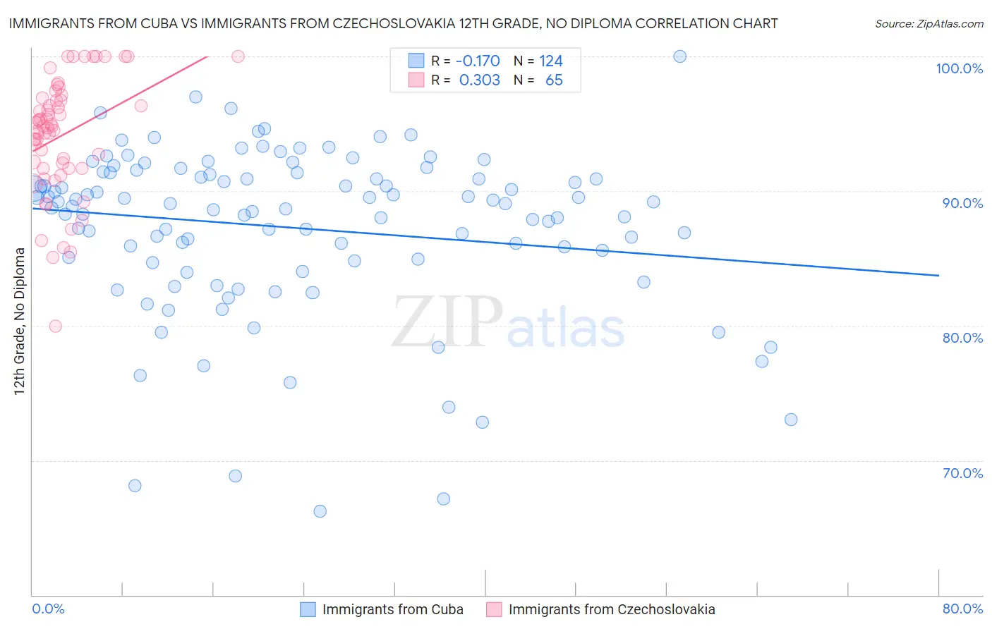 Immigrants from Cuba vs Immigrants from Czechoslovakia 12th Grade, No Diploma