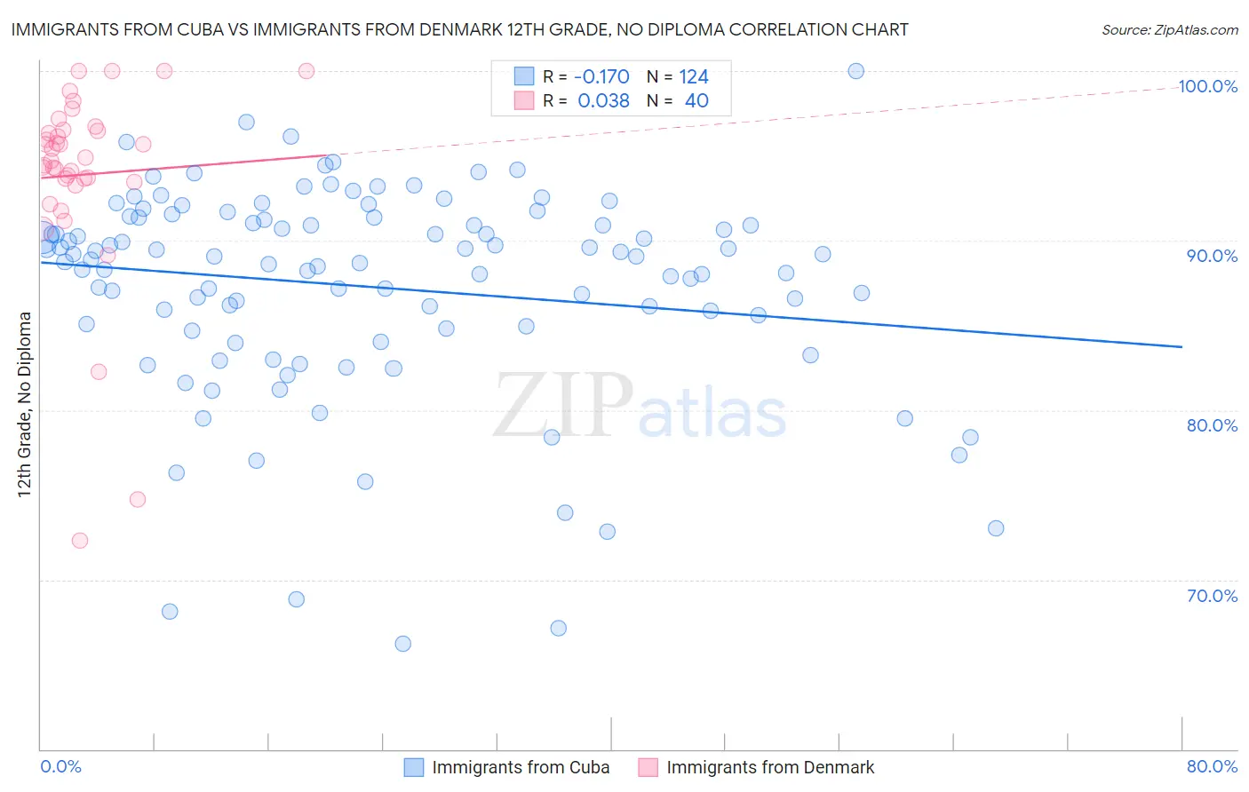 Immigrants from Cuba vs Immigrants from Denmark 12th Grade, No Diploma