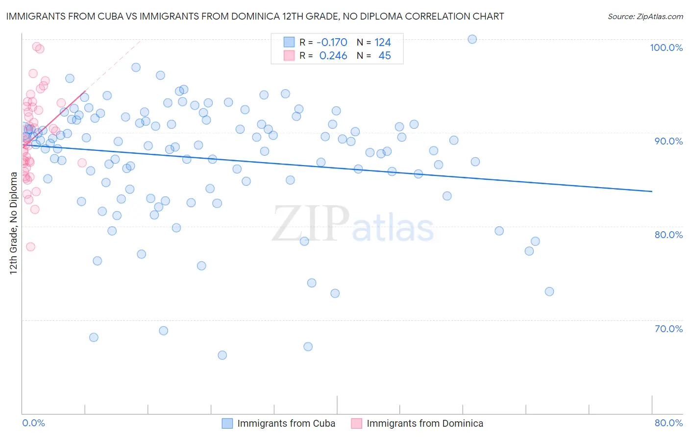Immigrants from Cuba vs Immigrants from Dominica 12th Grade, No Diploma
