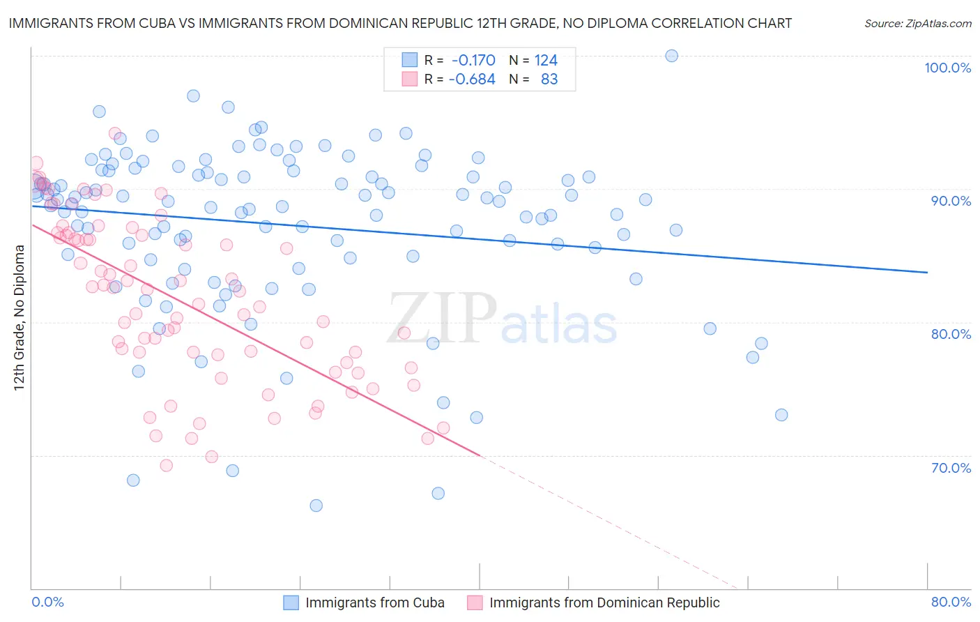 Immigrants from Cuba vs Immigrants from Dominican Republic 12th Grade, No Diploma