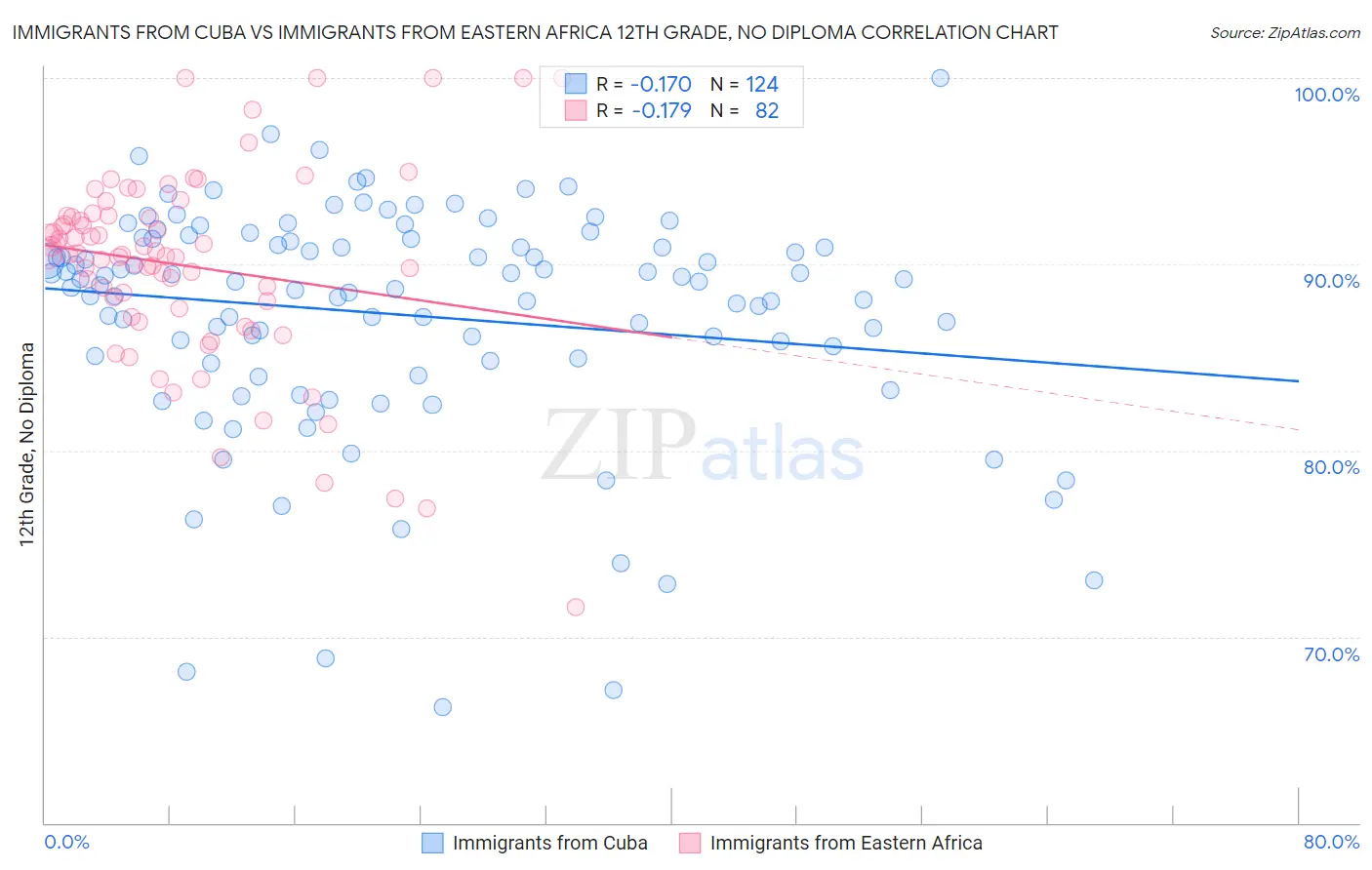 Immigrants from Cuba vs Immigrants from Eastern Africa 12th Grade, No Diploma