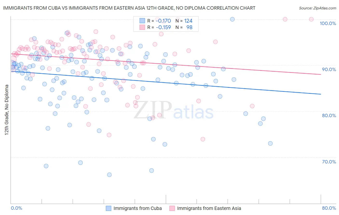Immigrants from Cuba vs Immigrants from Eastern Asia 12th Grade, No Diploma