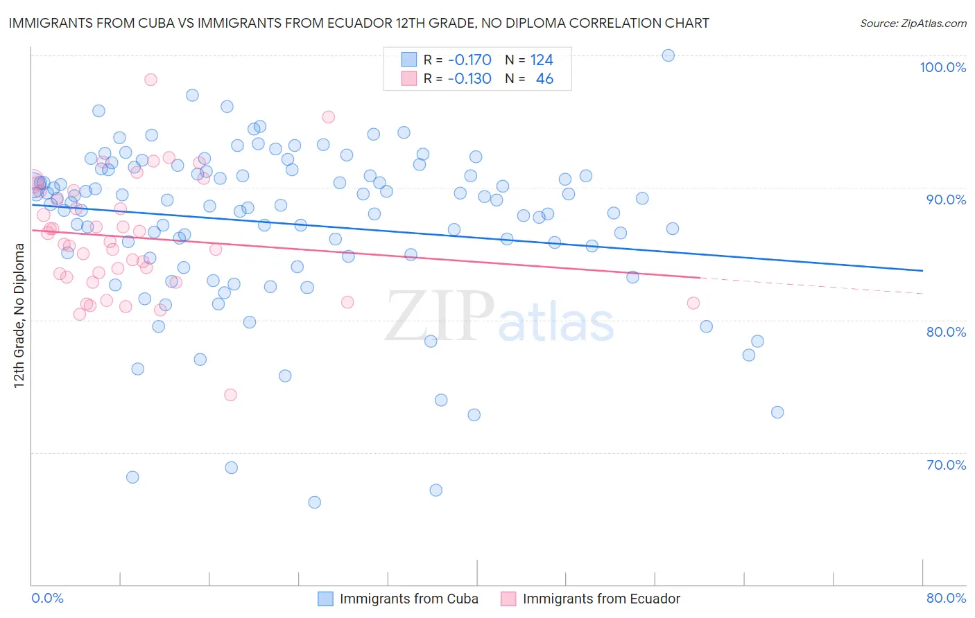 Immigrants from Cuba vs Immigrants from Ecuador 12th Grade, No Diploma