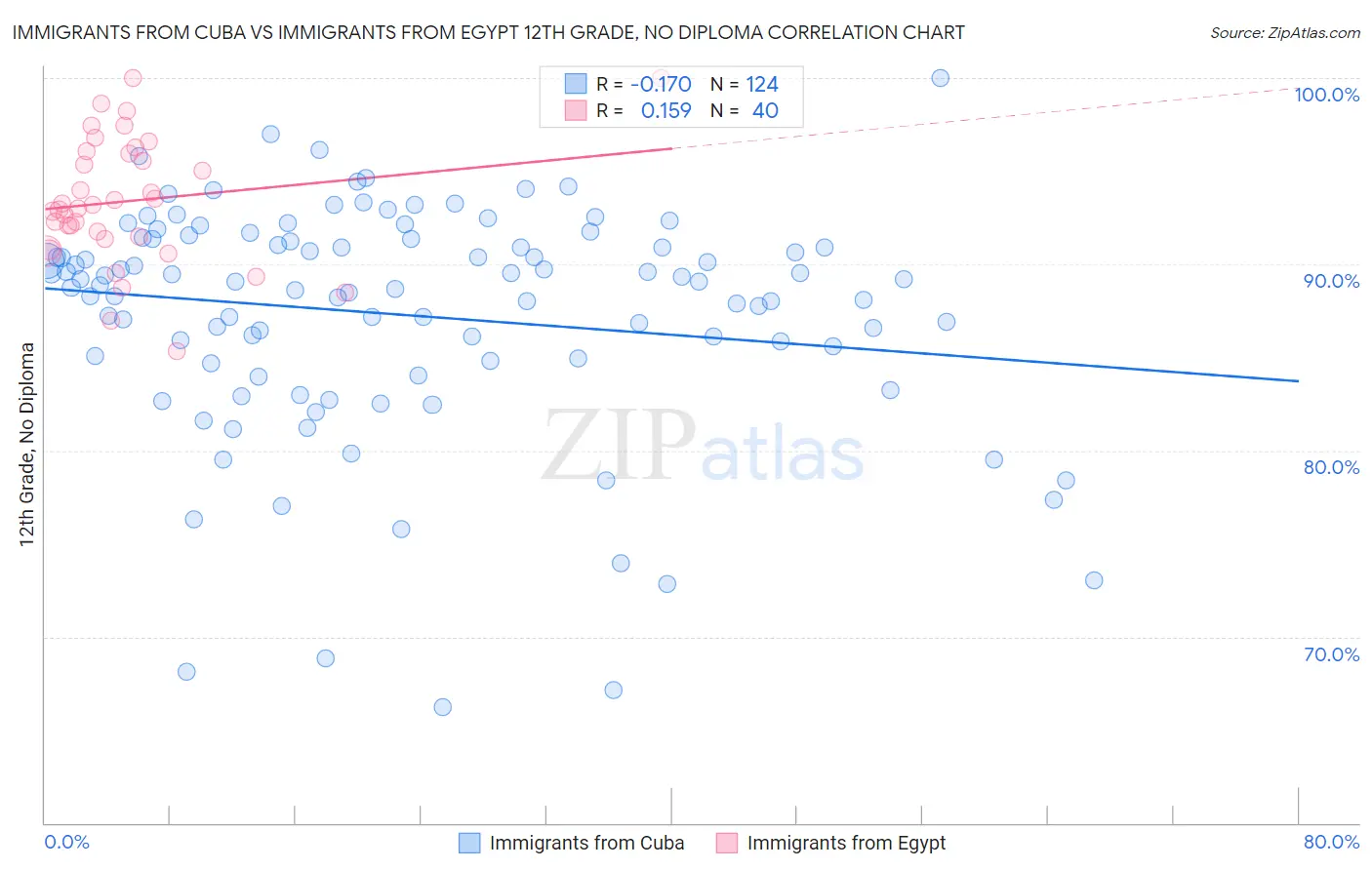 Immigrants from Cuba vs Immigrants from Egypt 12th Grade, No Diploma