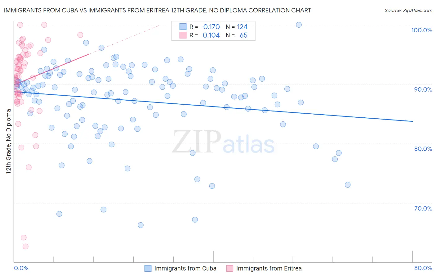 Immigrants from Cuba vs Immigrants from Eritrea 12th Grade, No Diploma