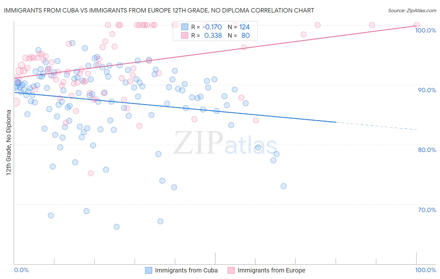 Immigrants from Cuba vs Immigrants from Europe 12th Grade, No Diploma