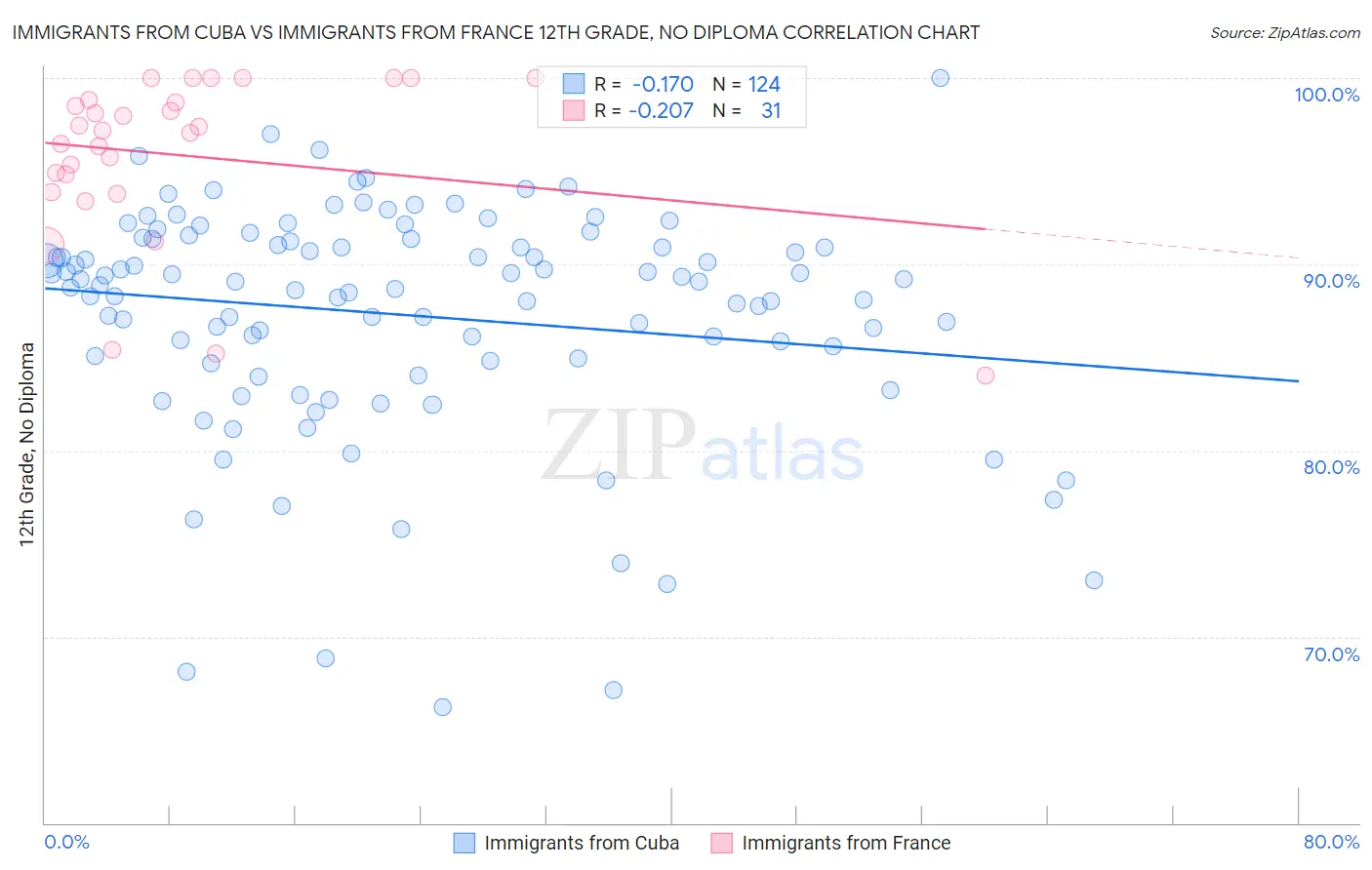 Immigrants from Cuba vs Immigrants from France 12th Grade, No Diploma
