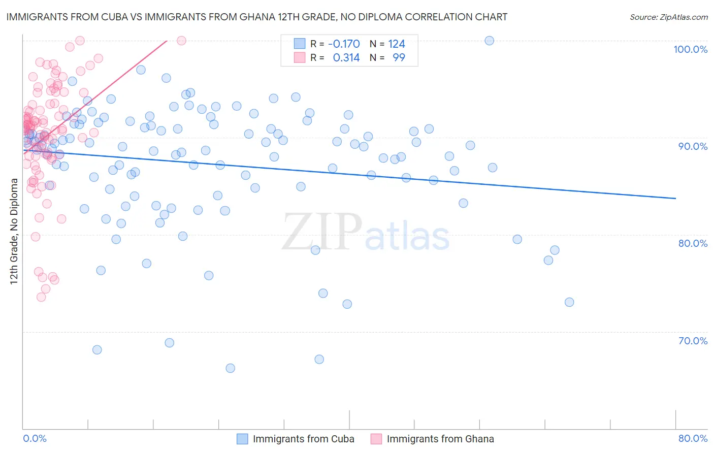 Immigrants from Cuba vs Immigrants from Ghana 12th Grade, No Diploma