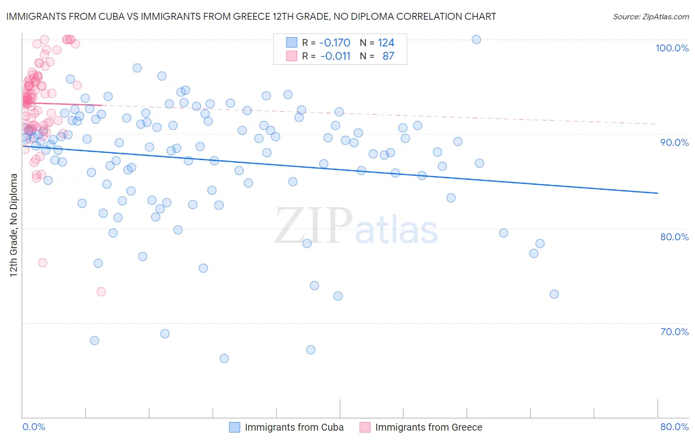 Immigrants from Cuba vs Immigrants from Greece 12th Grade, No Diploma