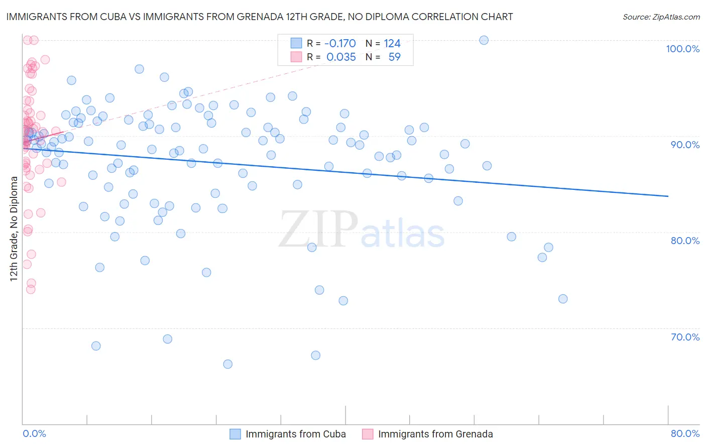 Immigrants from Cuba vs Immigrants from Grenada 12th Grade, No Diploma