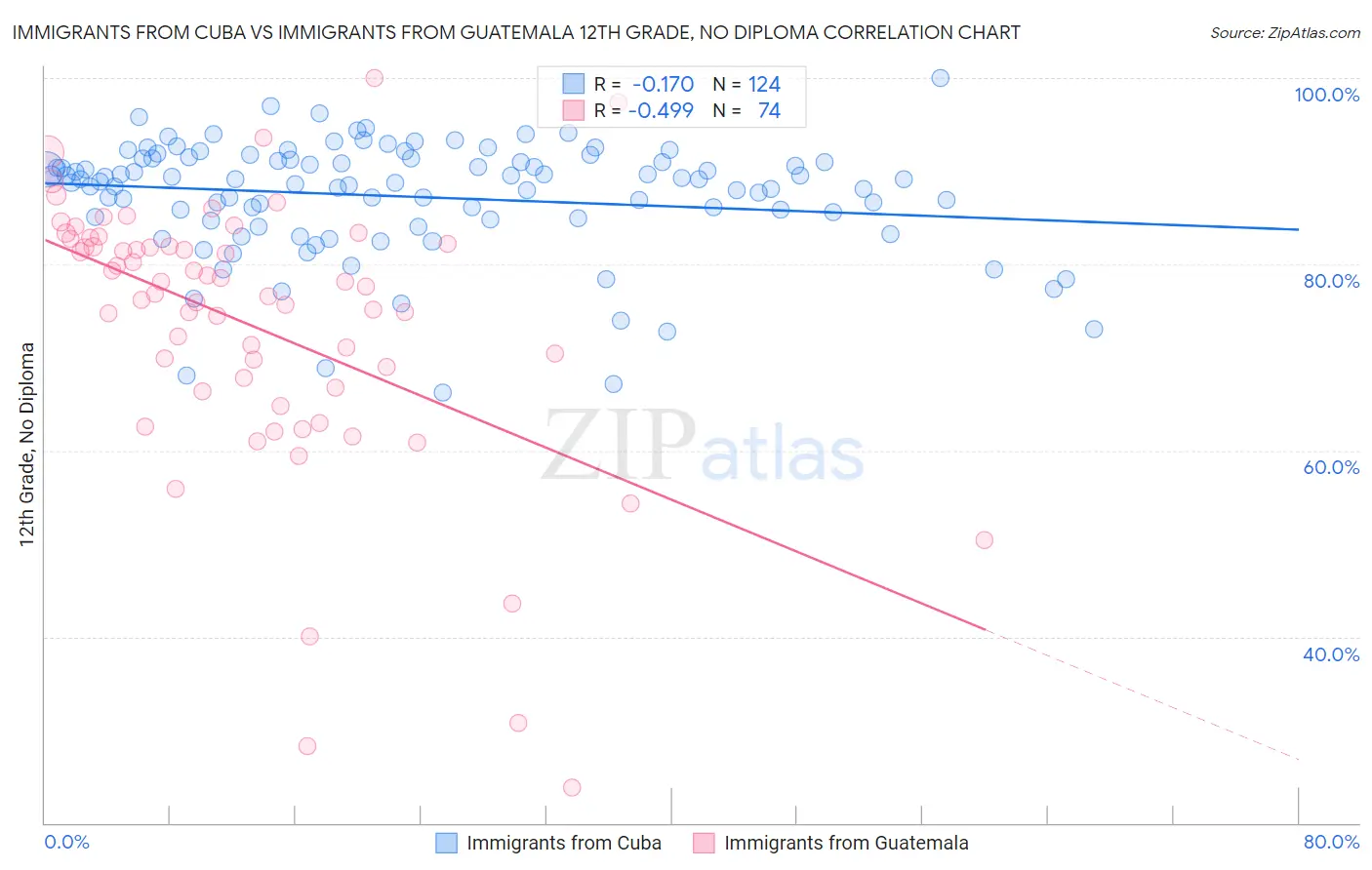 Immigrants from Cuba vs Immigrants from Guatemala 12th Grade, No Diploma