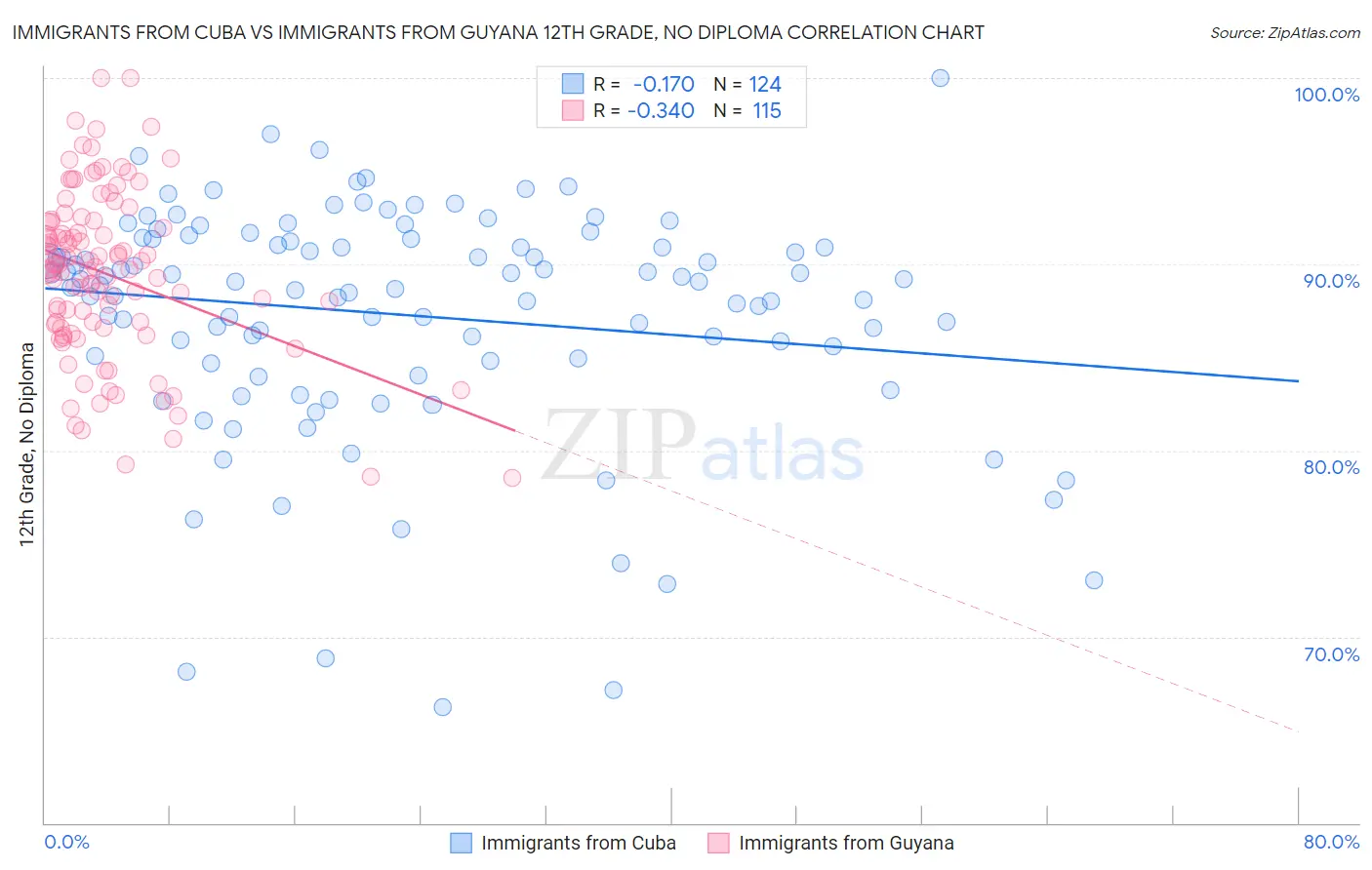 Immigrants from Cuba vs Immigrants from Guyana 12th Grade, No Diploma