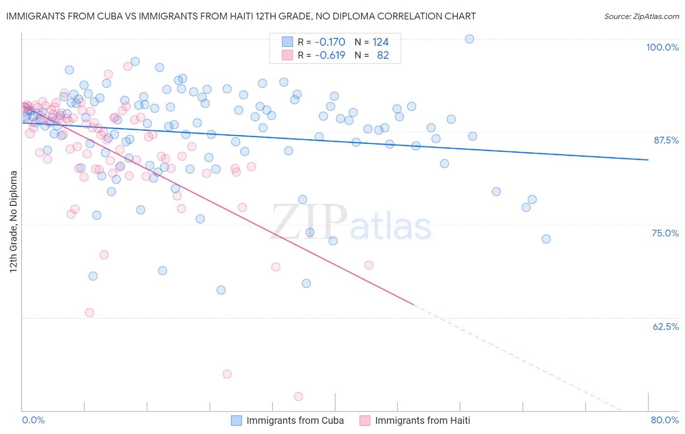 Immigrants from Cuba vs Immigrants from Haiti 12th Grade, No Diploma