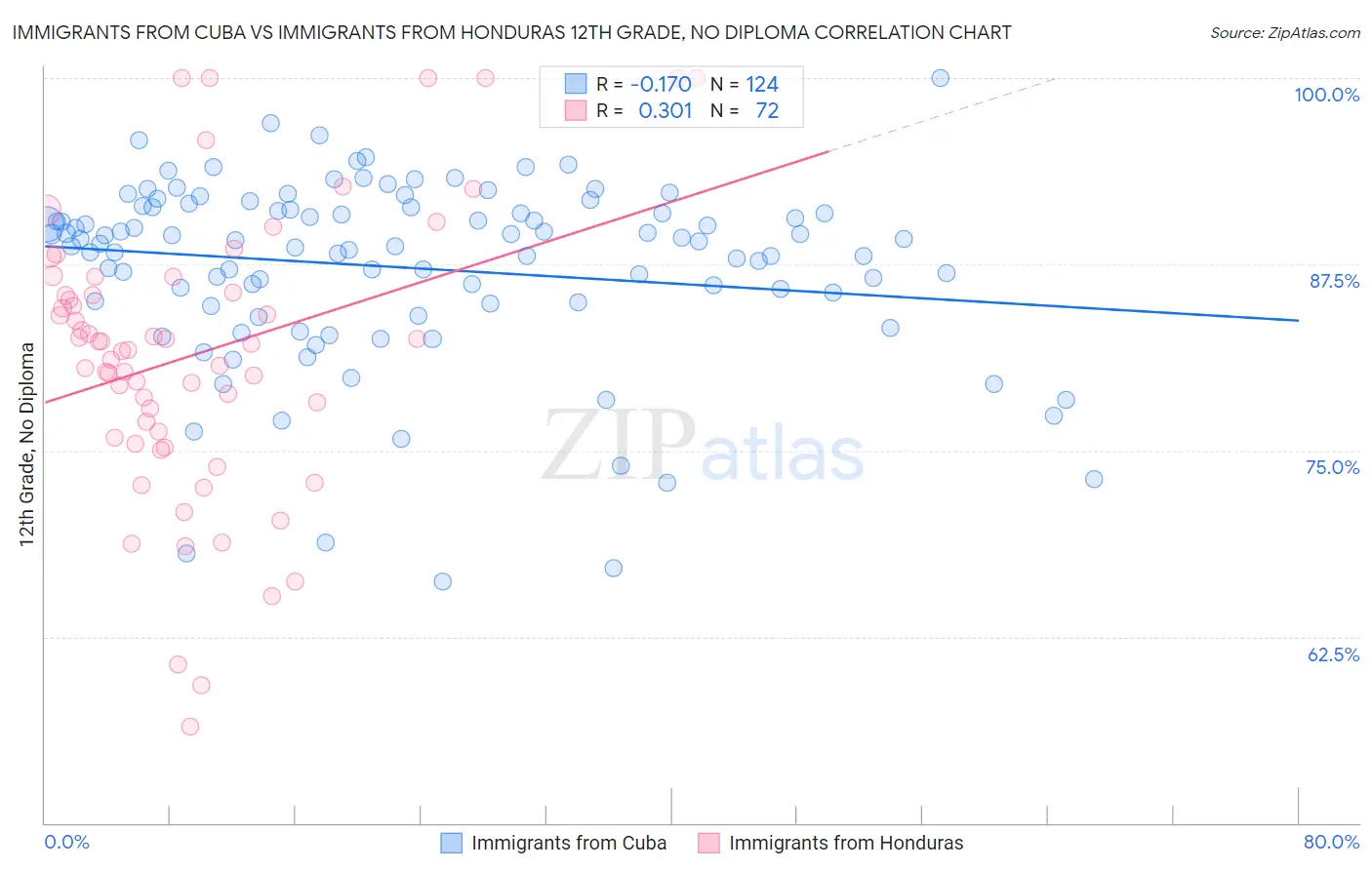 Immigrants from Cuba vs Immigrants from Honduras 12th Grade, No Diploma