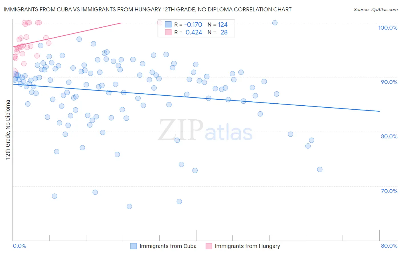 Immigrants from Cuba vs Immigrants from Hungary 12th Grade, No Diploma
