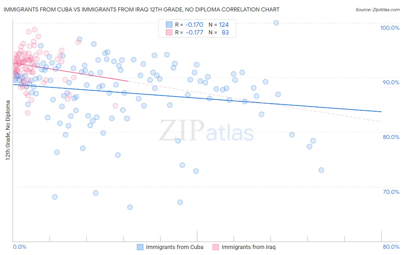 Immigrants from Cuba vs Immigrants from Iraq 12th Grade, No Diploma