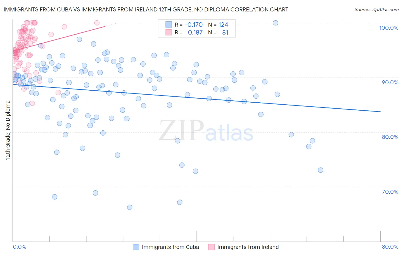 Immigrants from Cuba vs Immigrants from Ireland 12th Grade, No Diploma