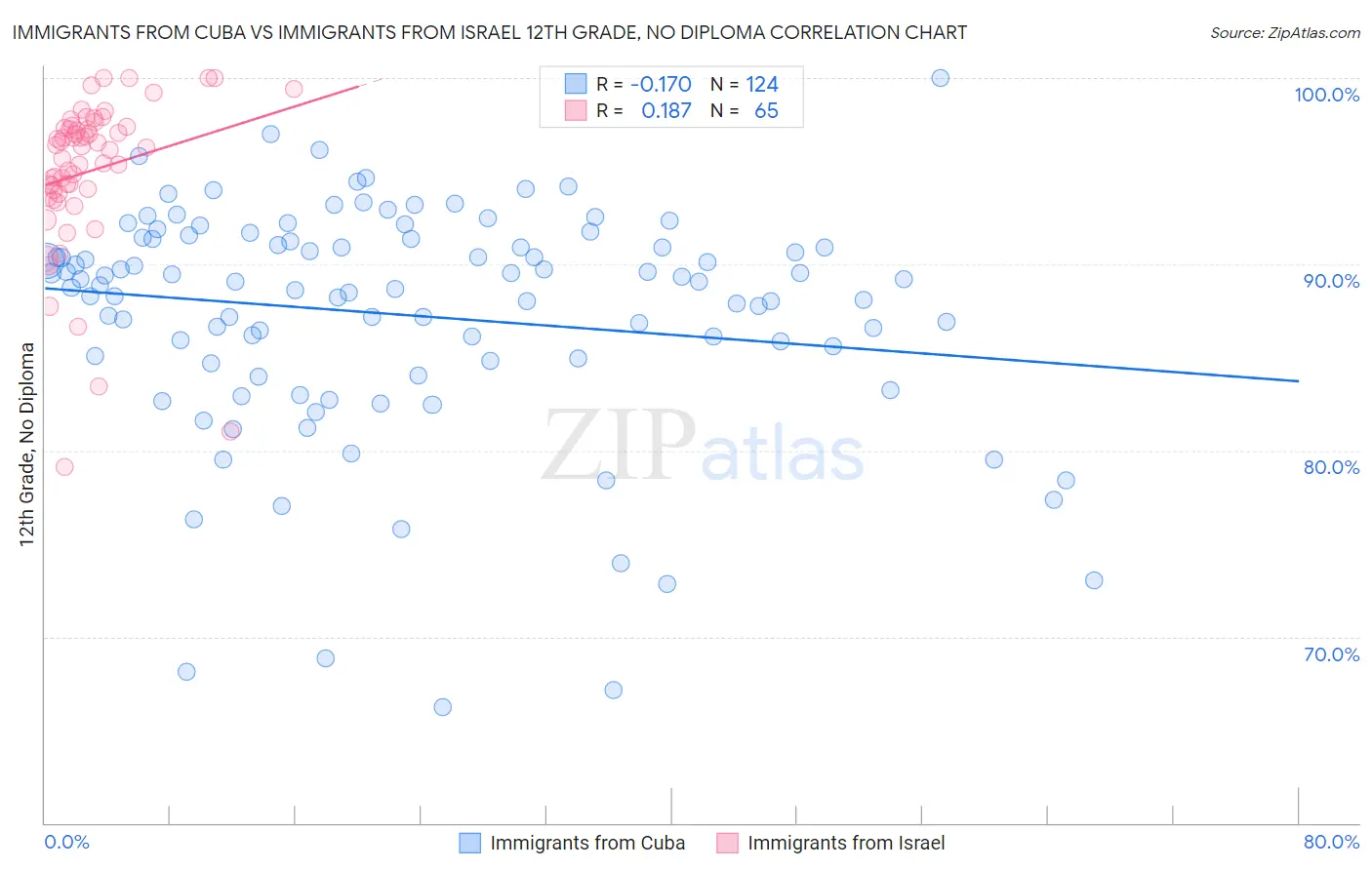 Immigrants from Cuba vs Immigrants from Israel 12th Grade, No Diploma