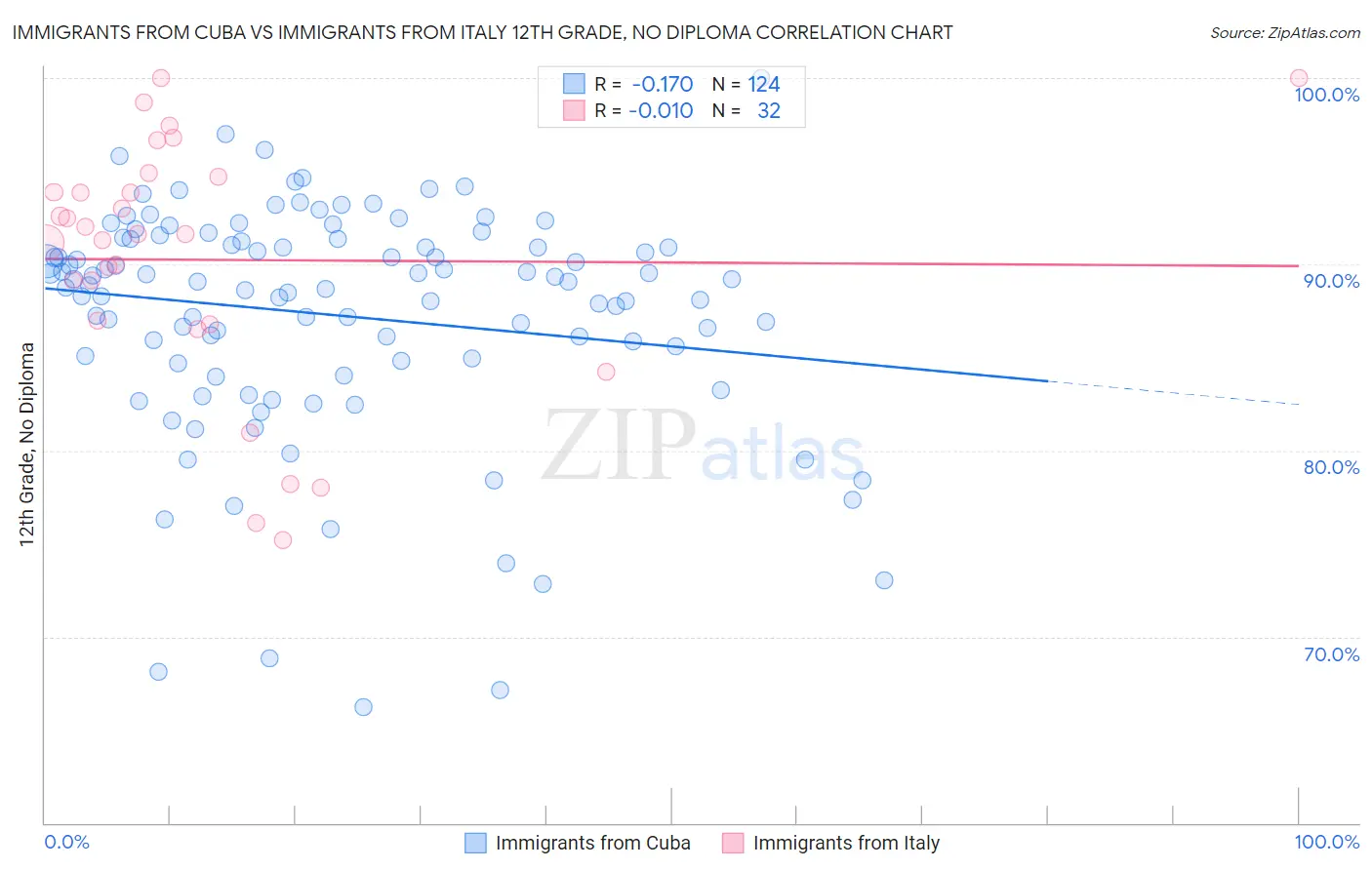 Immigrants from Cuba vs Immigrants from Italy 12th Grade, No Diploma