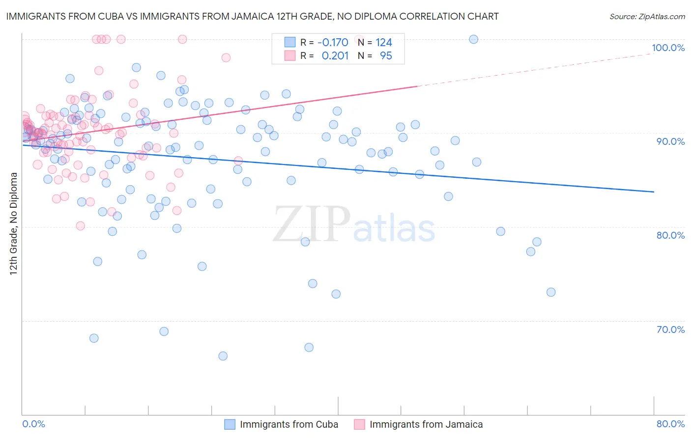 Immigrants from Cuba vs Immigrants from Jamaica 12th Grade, No Diploma