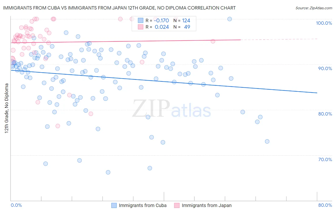Immigrants from Cuba vs Immigrants from Japan 12th Grade, No Diploma