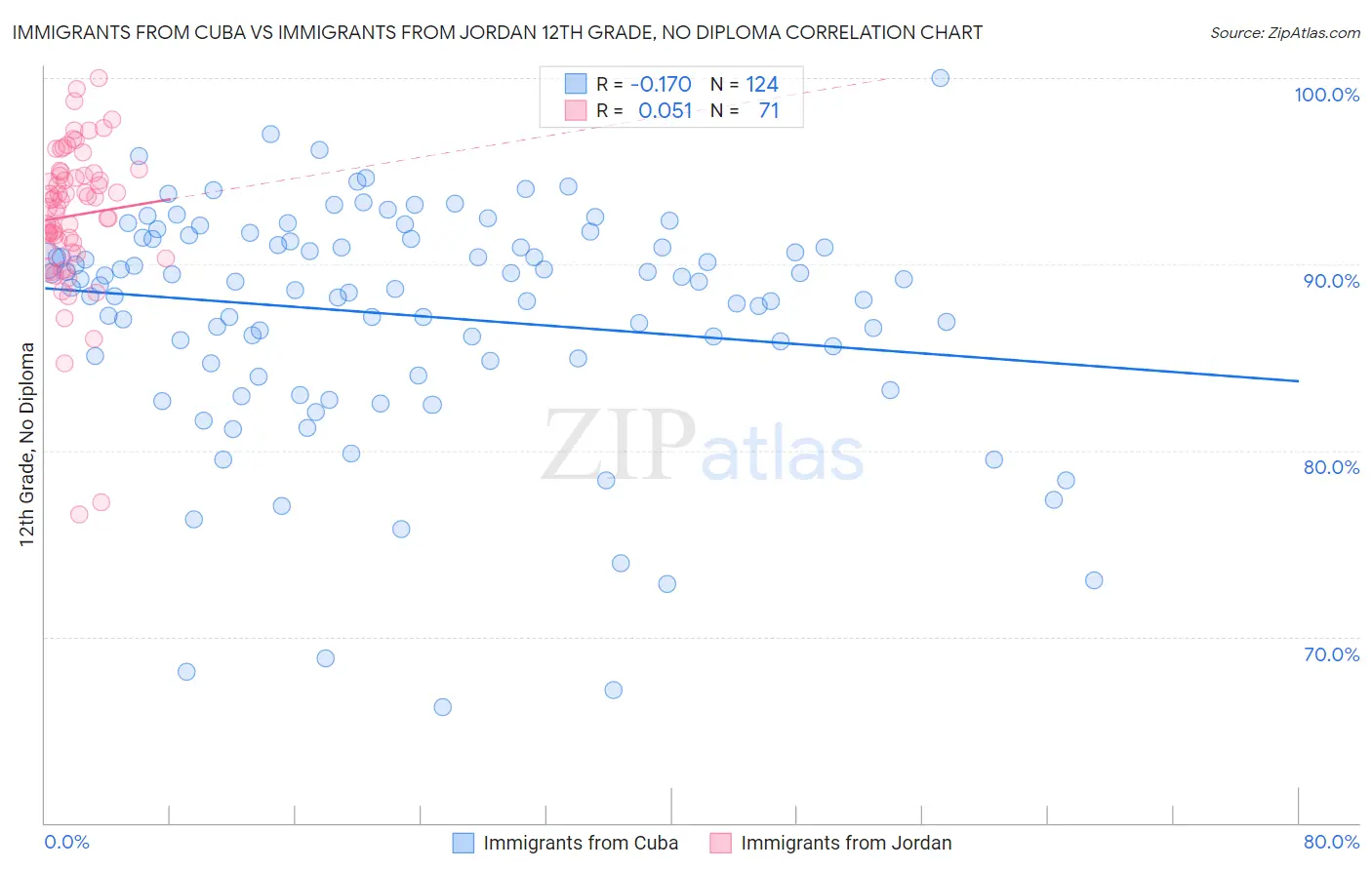 Immigrants from Cuba vs Immigrants from Jordan 12th Grade, No Diploma