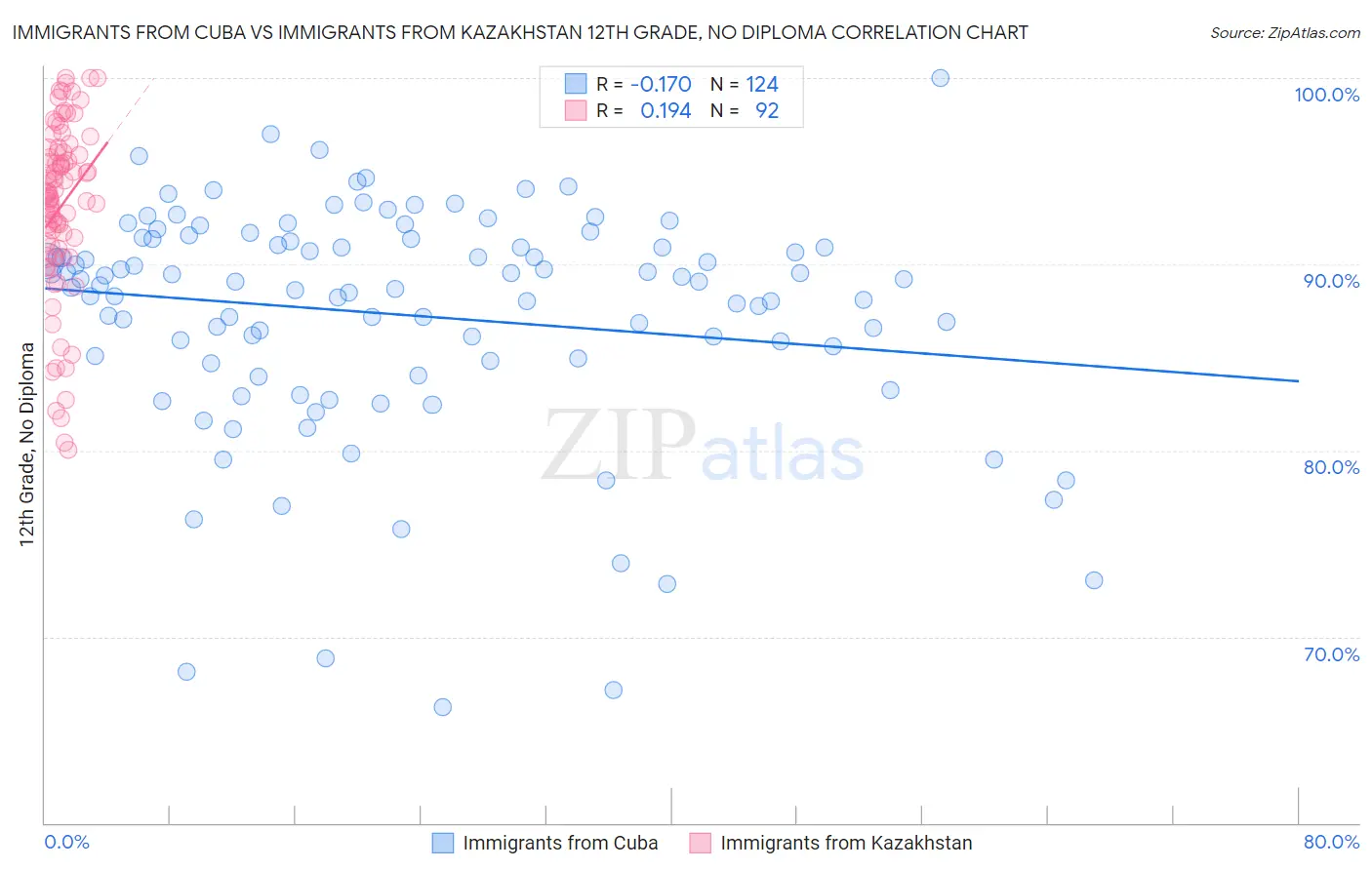 Immigrants from Cuba vs Immigrants from Kazakhstan 12th Grade, No Diploma