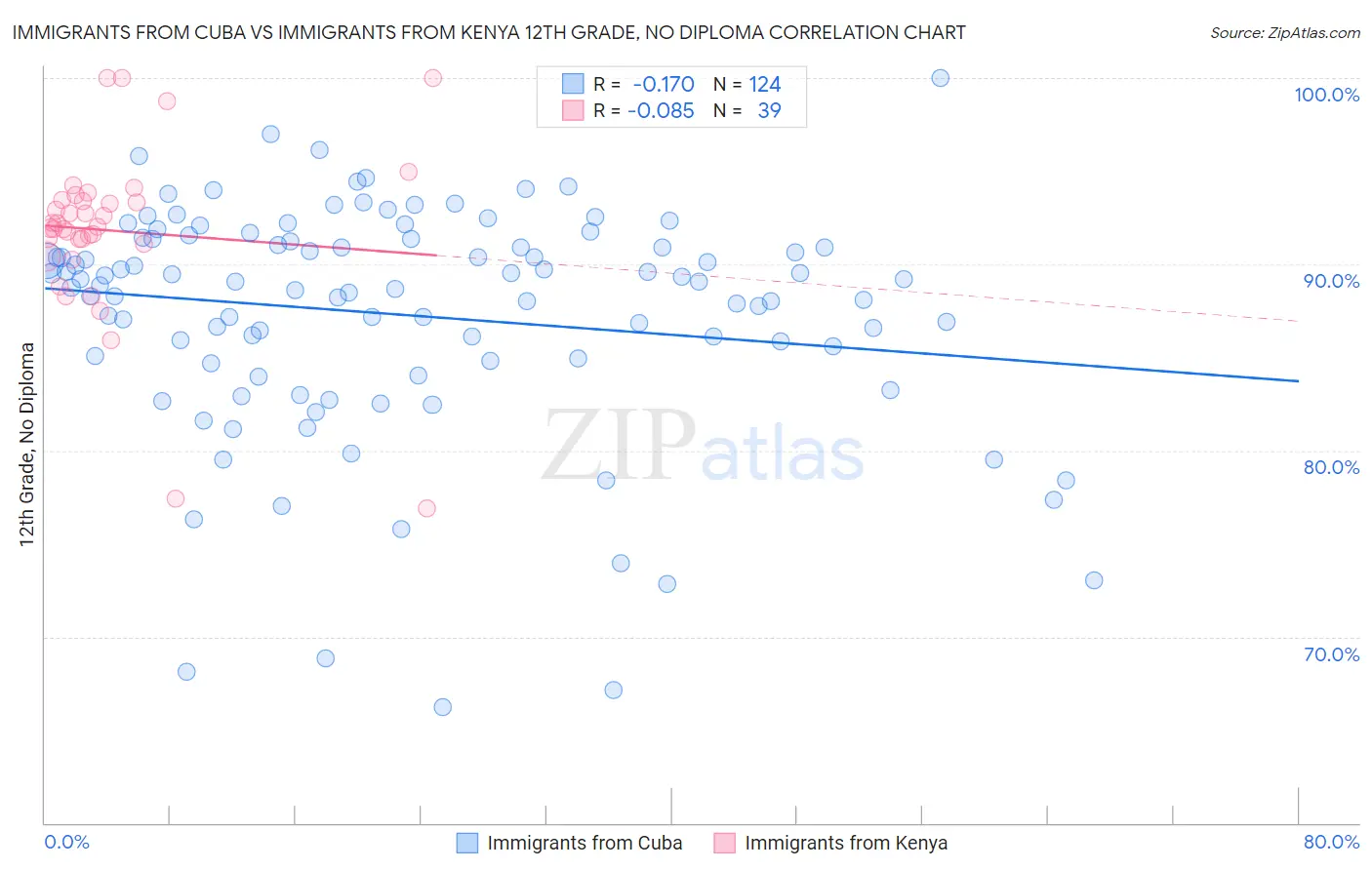Immigrants from Cuba vs Immigrants from Kenya 12th Grade, No Diploma