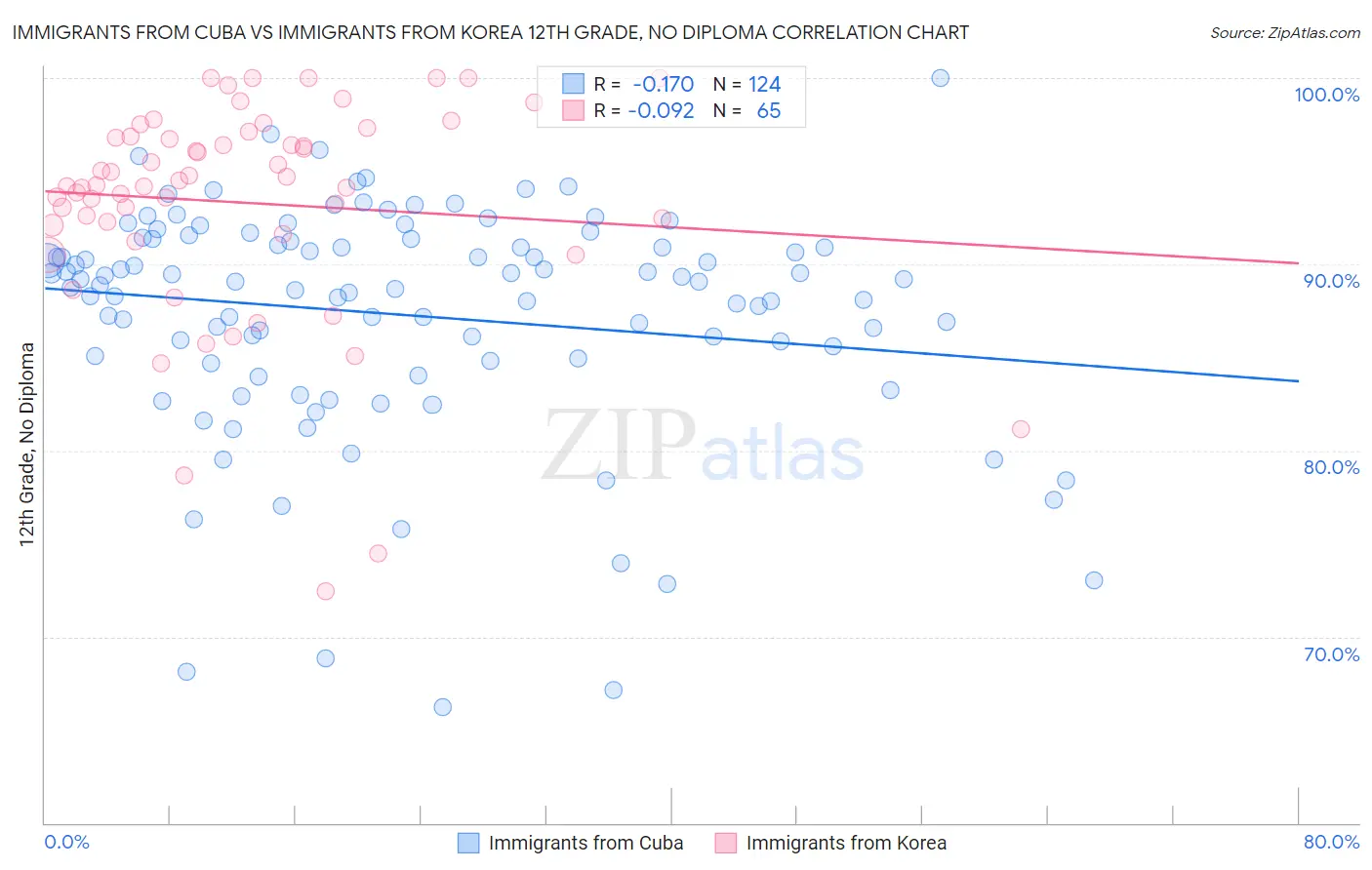 Immigrants from Cuba vs Immigrants from Korea 12th Grade, No Diploma