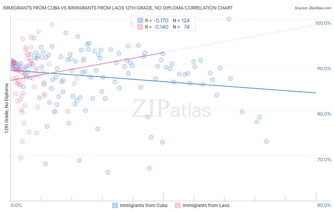 Immigrants from Cuba vs Immigrants from Laos 12th Grade, No Diploma