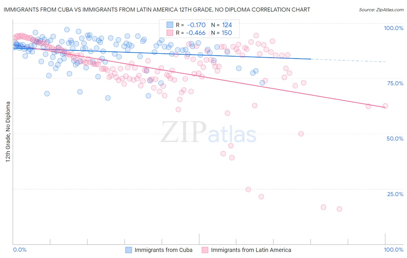 Immigrants from Cuba vs Immigrants from Latin America 12th Grade, No Diploma