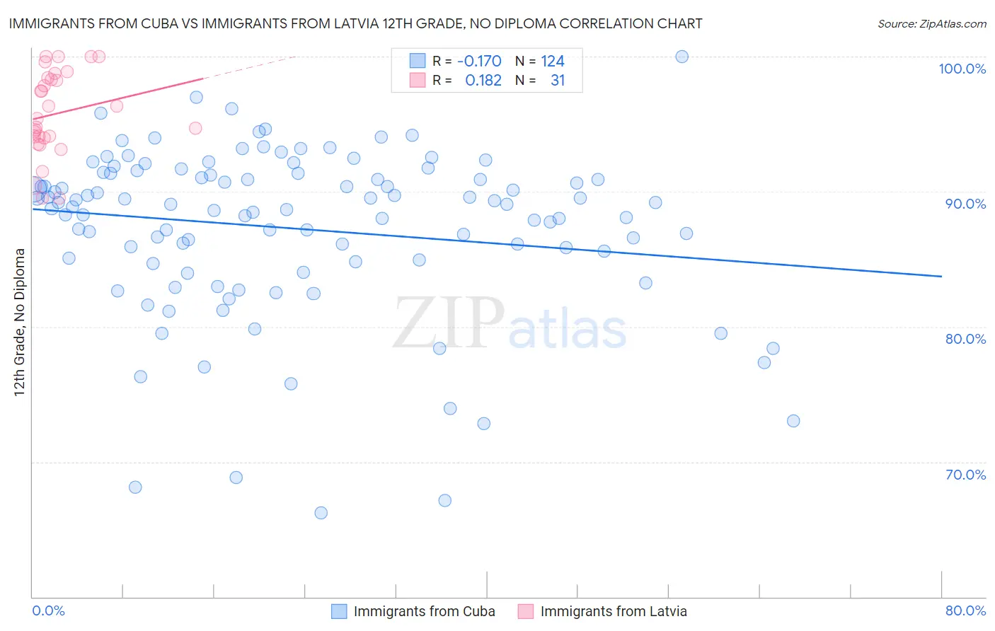 Immigrants from Cuba vs Immigrants from Latvia 12th Grade, No Diploma