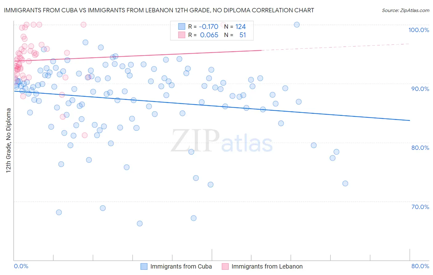 Immigrants from Cuba vs Immigrants from Lebanon 12th Grade, No Diploma