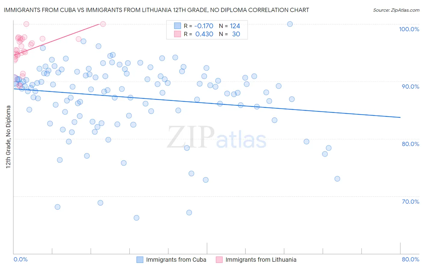 Immigrants from Cuba vs Immigrants from Lithuania 12th Grade, No Diploma
