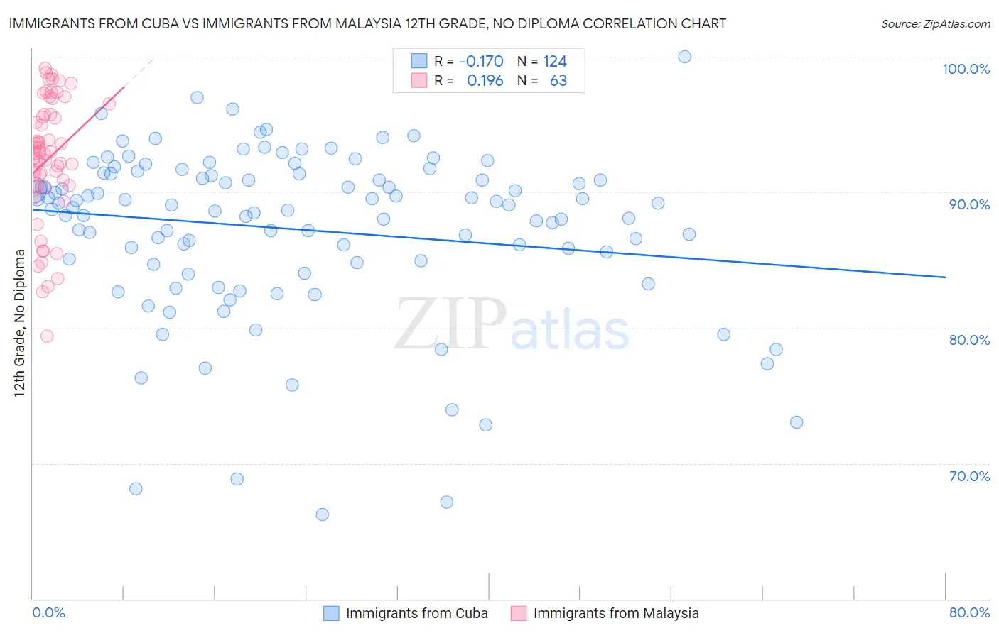 Immigrants from Cuba vs Immigrants from Malaysia 12th Grade, No Diploma