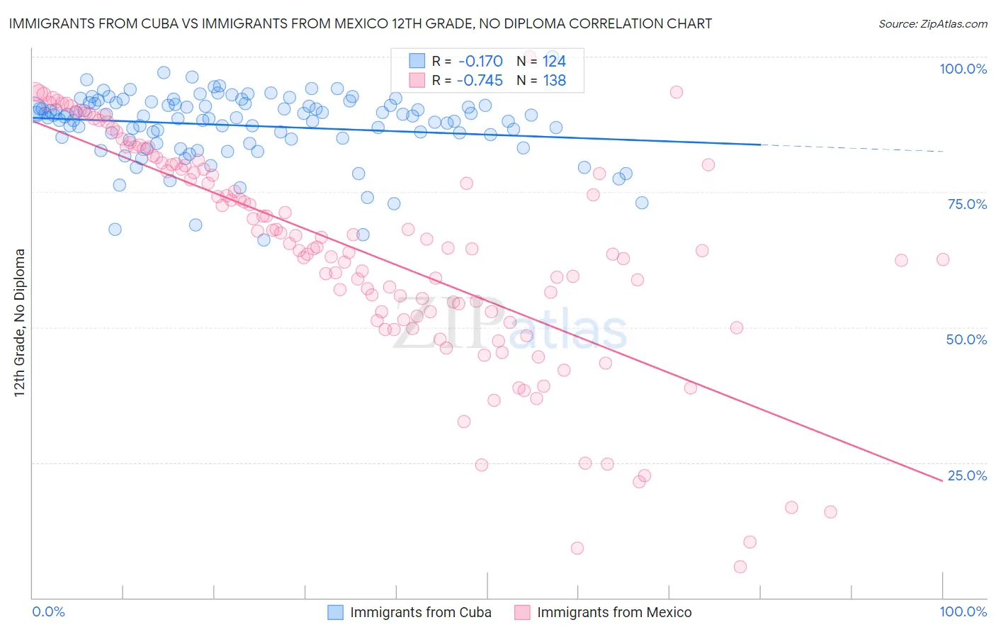 Immigrants from Cuba vs Immigrants from Mexico 12th Grade, No Diploma