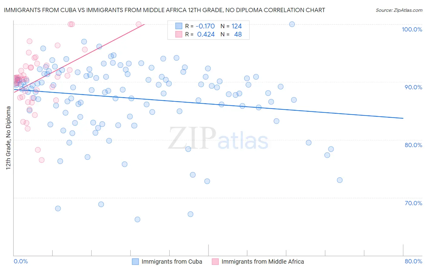 Immigrants from Cuba vs Immigrants from Middle Africa 12th Grade, No Diploma