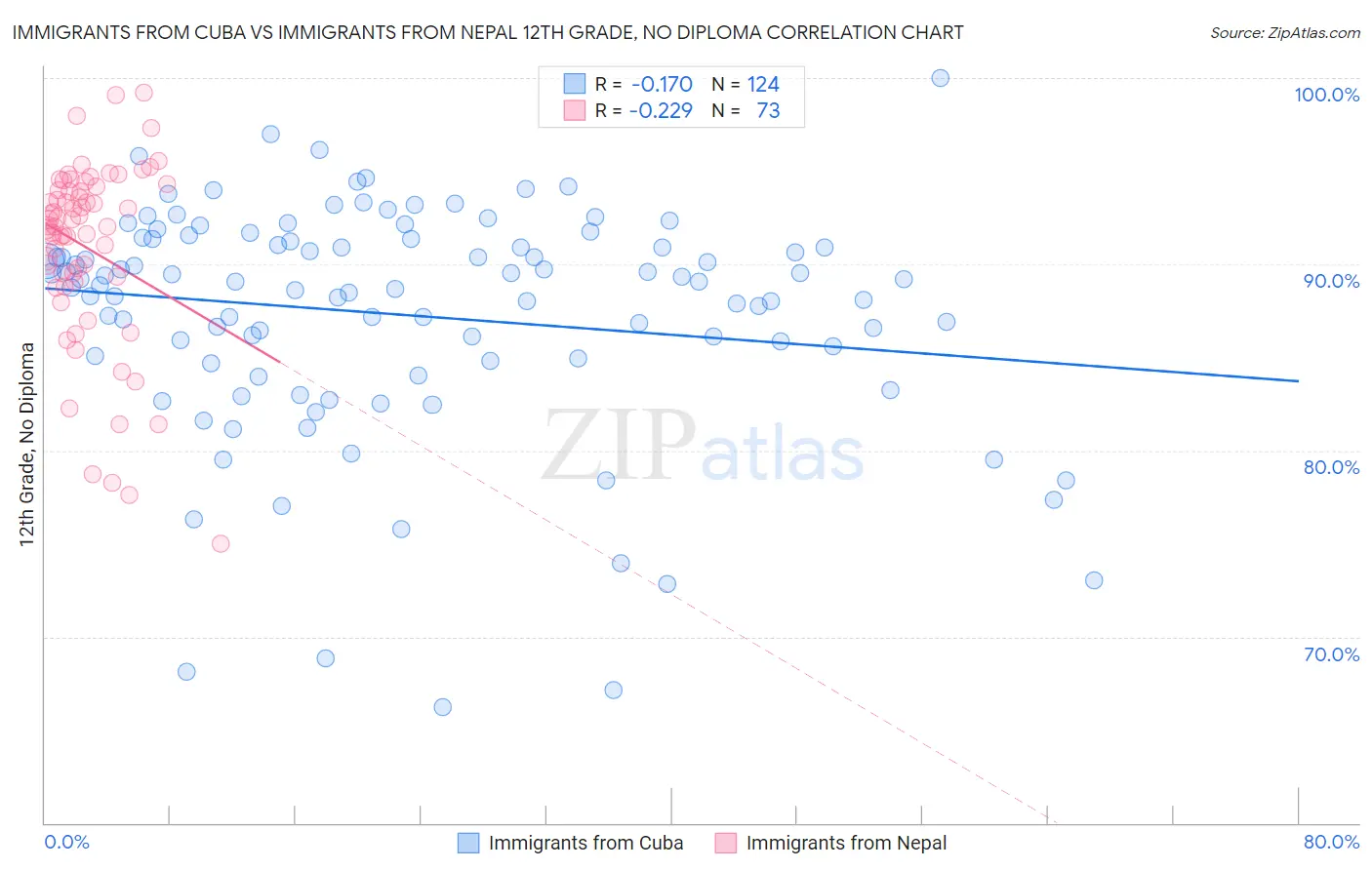 Immigrants from Cuba vs Immigrants from Nepal 12th Grade, No Diploma